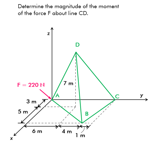 Determine the magnitude of the moment
of the force F about line CD.
D
7 m
F = 220 N
y
3 m
5 m
В
4 m
1 m
6 m
