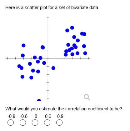 Here is a scatter plot for a set of bivariate data.
What would you estimate the correlation coefficient to be?
-0.9 -0.6 0 0.6 0.9
O O O O O

