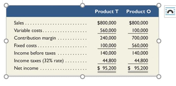 Product T Product O
Sales....
$800,000
$800,000
Variable costs...
560,000
100,000
Contribution margin
240,000
700,000
Fixed costs...
100,000
560,000
Income before taxes
140,000
140,000
Income taxes (32% rate)
44,800
44,800
Net income
$ 95,200
$ 95,200
