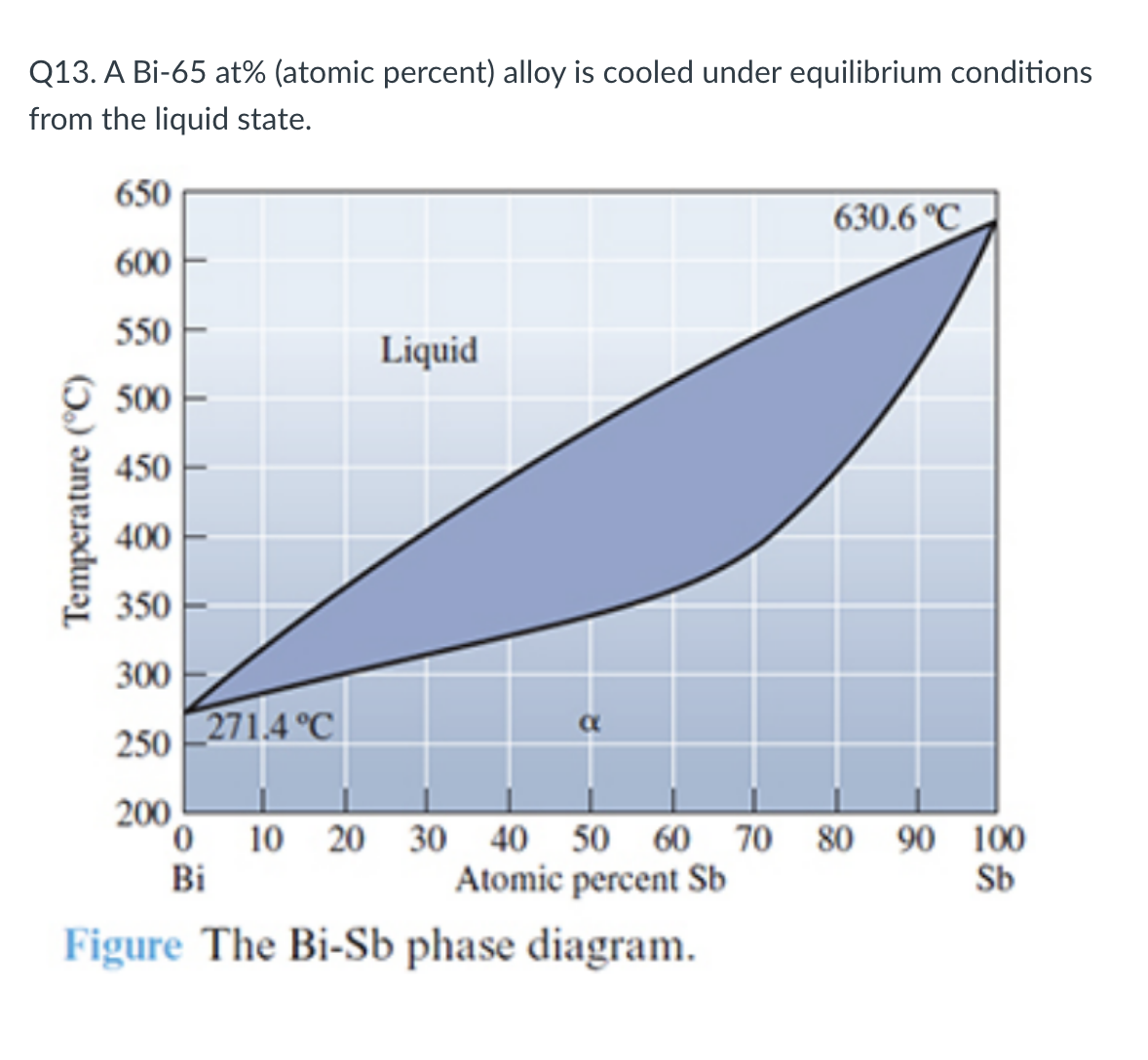 Q13. A Bi-65 at% (atomic percent) alloy is cooled under equilibrium conditions
from the liquid state.
Temperature (°C)
650
600
550
Liquid
500
450
400
350
300
630.6 °C
250-271.4°C
200
0 10 20 30 40 50 60 70 80 90 100
Bi
Atomic percent Sb
Figure The Bi-Sb phase diagram.
Sb