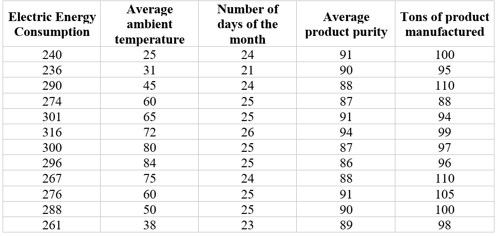 Average
Number of
Tons of product
Electric Energy
Consumption
days of the
month
Average
product purity
ambient
manufactured
temperature
240
25
24
91
100
236
31
21
90
95
290
45
24
88
110
274
60
25
87
88
301
65
25
91
94
316
72
26
94
99
300
80
25
87
97
296
84
25
86
96
267
75
24
88
110
276
60
25
91
105
288
50
25
90
100
261
38
23
89
98
