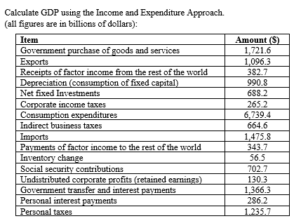 Calculate GDP using the Income and Expenditure Approach.
(all figures are in billions of dollars):
Amount ($)
1,721.6
1,096.3
Item
Government purchase of goods and services
Exports
Receipts of factor income from the rest of the world
Depreciation (consumption of fixed capital)
Net fixed Investments
382.7
990.8
688.2
Corporate income taxes
Consumption expenditures
Indirect business taxes
265.2
6,739.4
664.6
Imports
Payments of factor income to the rest of the world
Inventory change
Social security contributions
Undistributed corporate profits (retained earnings)
Government transfer and interest payments
Personal interest payments
1,475.8
343.7
56.5
702.7
130.3
1,366.3
286.2
Personal taxes
1.235.7
