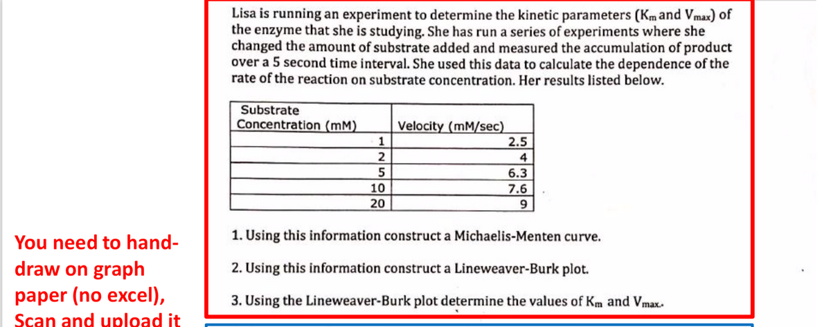 Lisa is running an experiment to determine the kinetic parameters (Km and Vmax) of
the enzyme that she is studying. She has run a series of experiments where she
changed the amount of substrate added and measured the accumulation of product
over a 5 second time interval. She used this data to calculate the dependence of the
rate of the reaction on substrate concentration. Her results listed below.
Substrate
Concentration (mM)
Velocity (mM/sec)
2.5
4
6.3
7.6
1
10
20
You need to hand-
1. Using this information construct a Michaelis-Menten curve.
draw on graph
2. Using this information construct a Lineweaver-Burk plot.
paper (no excel),
3. Using the Lineweaver-Burk plot determine the values of Km and Vmax.
Scan and upload it
