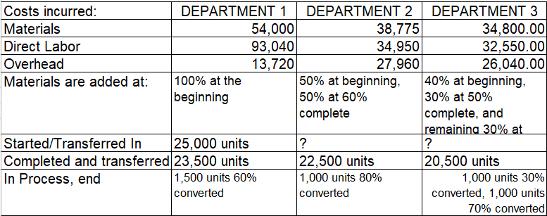 Costs incurred:
DEPARTMENT 1
DEPARTMENT 2
DEPARTMENT 3
38,775
34,950
Materials
Direct Labor
Overhead
Materials are added at:
34,800.00
32,550.00
26,040.00
40% at beginning,
30% at 50%
complete, and
remaining 30% at
54,000
93,040|
13,720
27,960
100% at the
beginning
50% at beginning,
50% at 60%
complete
Started/Transferred In
Completed and transferred 23,500 units
In Process, end
25,000 units
?
22,500 units
1,000 units 80%
converted
?
20,500 units
1,000 units 30%
converted, 1,000 units
70% converted
1,500 units 60%
converted
