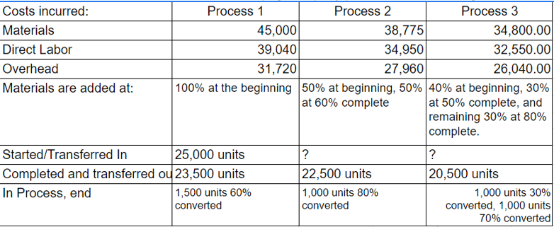 Costs incurred:
Process 1
Process 2
Process 3
45,000
39,040
31,720
Materials
38,775
34,800.00
Direct Labor
34,950
32,550.00
26,040.00
100% at the beginning 50% at beginning, 50% 40% at beginning, 30%
at 50% complete, and
remaining 30% at 80%
Overhead
27,960
Materials are added at:
at 60% complete
complete.
25,000 units
Completed and transferred ou 23,500 units
1,500 units 60%
converted
Started/Transferred In
?
?
22,500 units
1,000 units 80%
20,500 units
1,000 units 30%
converted, 1,000 units
70% converted
In Process, end
converted
