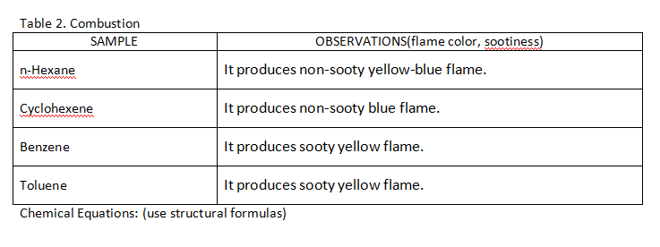 Table 2. Combustion
SAMPLE
OBSERVATIONS(flame color, sootiness)
n-Hexane
ww www
It produces non-sooty yellow-blue flame.
Cyclohexene
It produces non-sooty blue flame.
Benzene
It produces sooty yellow flame.
Toluene
It produces sooty yellow flame.
Chemical Equations: (use structural formulas)
