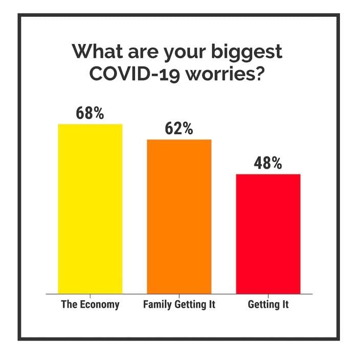 What are your biggest
COVID-19 worries?
68%
62%
The Economy Family Getting It
48%
Getting It