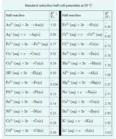 Standard reduction half-cell potentials at 25° C
E° (
V)
E°
Half-reaction
Half-reaction
|(V)
Au+ (aq) + 3e→Au(s)
1.50
Fe2+ (aq) + 2e-→Fe(s)
0.45
Ag+ (aq) + e→Ag(s)
0.80
Cr (aq) + e —уCr? (aq)
0.50
Fe+ (aq) + 3e →Fe2+ (aq) 0.77
Cr+ (aq) + 3e→Cr(s)
0.73
Cu" (аq) + е —Cu(s)
0.52
Zn2+ (aq) +2e-→Zn(s)
0.76
Cu?+ (aq) + 2e-→Cu(s)
Mn2+ (aq) + 2e →Mn(s)
0.34
1.18
2H*(aq) + 20→H2(g)
0.00
Al+ (aq) + 3e -→Al(s)
1.66
Fe+ (aq) + 3e-→Fe(s)
Mg2+ (aq) + 2e–→Mg(s)
2.37
0.036
Pb2+ (aq) + 2e →Pb(s)
Na+ (aq) + e¯→Na(s)
0.13
2.71
Sn2+ (aq) + 2e→Sn(s)
Ca2+ (aq) + 2e→Ca(s)
0.14
2.76
Ni?+ (aq) + 2e–→Ni(s)
Ва2 (аq) + 2е Ba(s)
0.23
2.90
Co2+ (aq) + 2e¯→Co(s)
K* (aq) + e→K(s)
0.28
2.92
Cd2+ (aq) + 2e→Cd(s)
Lit (aq) + E→L¡(s)
0.40
3.04
