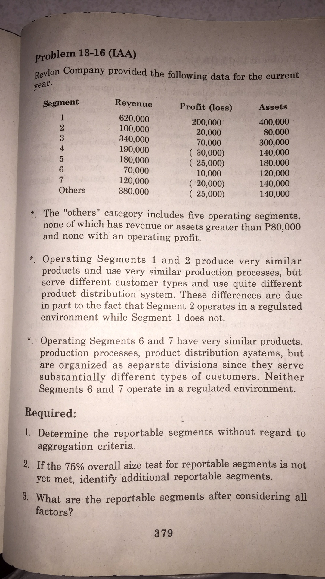 Revlon Company provided the following data for the current
Problem 13-16 (IAA)
year.
Segment
Revenue
Profit (loss)
Assets
620,000
100,000
340,000
190,000
180,000
70,000
120,000
380,000
200,000
20,000
70,000
( 30,000)
( 25,000)
10,000
( 20,000)
( 25,000)
400,000
80,000
300,000
140,000
180,000
120,000
140,000
140,000
Others
* The "others" category includes five operating segments,
none of which has revenue or assets greater than P80,000
and none with an operating profit.
Operating Segments 1 and 2 produce very similar
products and use very similar production processes, but
serve different customer types and use quite different
product distribution system. These differences are due
in part to the fact that Segment 2 operates in a regulated
environment while Segment 1 does not.
*. Operating Segments 6 and 7 have very similar products,
production processes, product distribution systems, but
are organized as separate divisions since they serve
substantially different types of customers. Neither
Segments 6 and 7 operate in a regulated environment.
Required:
1. Determine the reportable segments without regard to
aggregation criteria.
2. If the 75% overall size test for reportable segments is not
yet met, identify additional reportable segments.
3. What are the reportable segments after considering all
factors?
379
1234567
