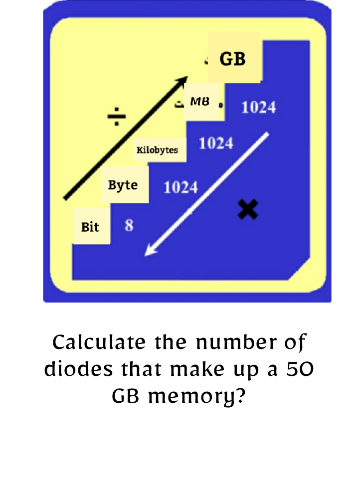 • GB
MB
1024
1024
Kilobytes
Byte 1024
Bit 8
Calculate the number of
diodes that make up a 50
GB memory?
