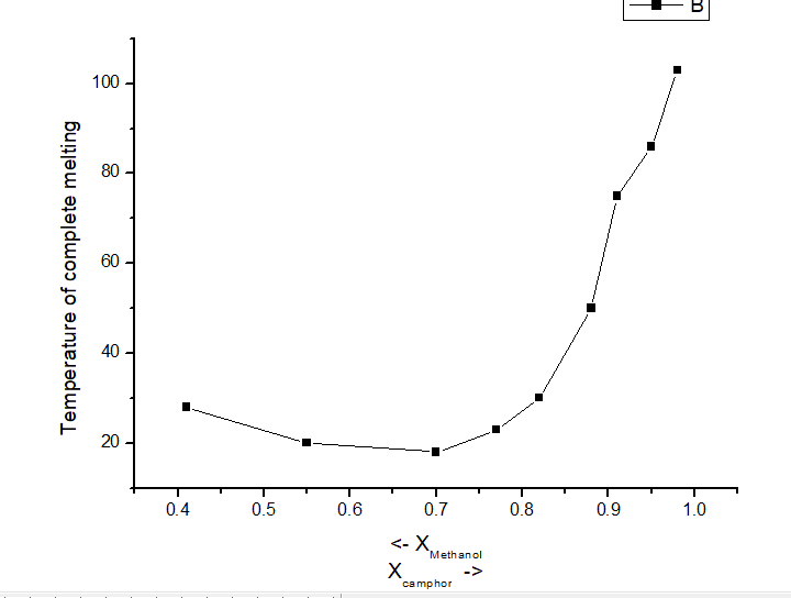 100-
80
60
40
20-
0.4
0.5
0.6
0.7
0.8
0.9
1.0
<- X
Methanol
->
camphor
Temperature of complete melting
B.
