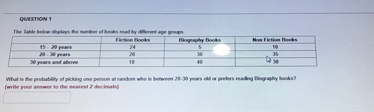 QUESTION 1
The Table below displays the number of books read by different age groups.
Fiction Books
Biography Books
Non Fiction Books
15 - 20 years
20 - 30 years
24
10
20
30
35
30 years and above
10
40
30
What is the probability of picking one person at random who is between 20-30 years old or prefers reading Biography books?
(write your answer to the nearest 2 decimals)

