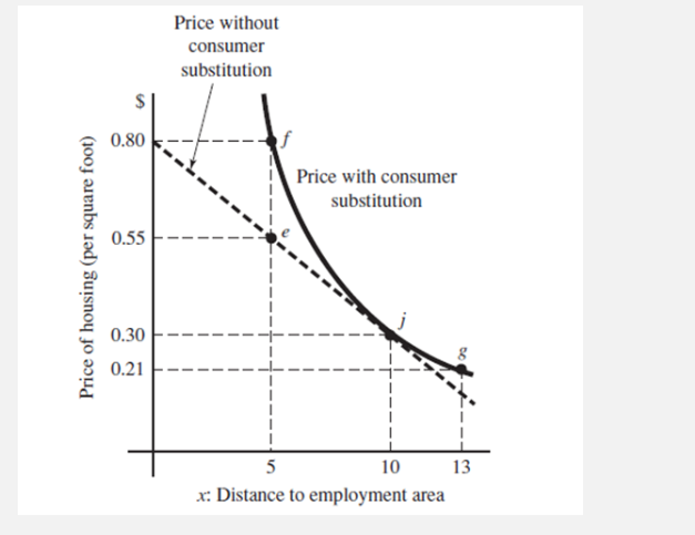 Price of housing (per square foot)
0.80
0.55
0.30
0.21
Price without
consumer
substitution
Price with consumer
substitution
5
10
x: Distance to employment area
13