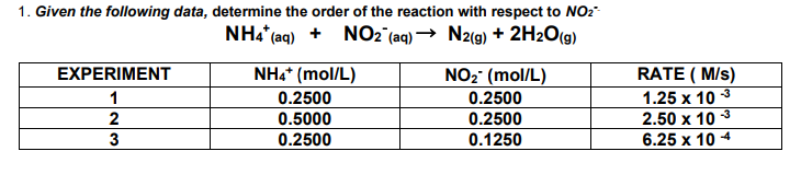 1. Given the following data, determine the order of the reaction with respect to NO2-
NH4* (aq) + NO2°(aq) → N2(g) + 2H2O(g)
EXPERIMENT
NH4* (mol/L)
NO2 (mol/L)
RATE ( M/s)
1
0.2500
0.2500
1.25 x 10 3
2
3
2.50 x 10 3
6.25 x 10 4
0.5000
0.2500
0.2500
0.1250
