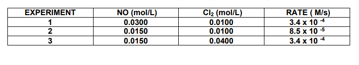 EXPERIMENT
NO (mol/L)
Cl2 (mol/L)
RATE ( M/s)
3.4 x 10 4
8.5 x 10 -5
3.4 x 10 4
1
2
0.0300
0.0150
0.0100
0.0100
3
0.0150
0.0400
