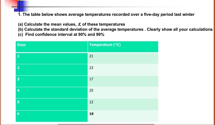 1. The table below shows average temperatures recorded over a five-day period last winter
(a) Calculate the mean values, X, of these temperatures
(b) Calculate the standard deviation of the average temperatures . Clearly show all your calculations
(c) Find confidence interval at 90% and 99%
Days
Temperature (°C)
21
2
23
17
25
12
6.
19
