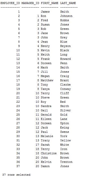 EMPLOYEE_ID MANAGER_ID FIRST_NAME LAST_NAME
James
Smith
2
1 Ron
Johnson.
3
2 Fred
Hobbs
4
2 Susan
Jones
3 Rob
Green
6
3 Jane
Brown
7
3 John
Grey
4 Jean
Blue
4 Henry
Неузon
10
5 Kevin
Black
5 Keith
5 Frank
11
Long
12
Howard
13
6 Doreen
Penn
6 Mark
7 Jill
7 Megan
14
Smith
15
Jones
16
Craig
17
8 Matthew
Brant
8 Tony
8 Tanya
18
Clerke
19
Conway
20
10 Terry
Cliff
21
10 Steve
Green
22
10 Roy
Red
23
10 Sandra
Smith
24
10 Gail
Silver
25
11 Gerald
Gold
26
11 Eileen
Lane
27
12 Doreen
Upton
28
12 Jack
Ewing
29
12 Paul
Owens
30
13 Melanie
York
31
13 Tracy
Yellow
32
17 Sarah
White
33
18 Terry
Iron
34
18 Christine
Brown
35
20 John
Brown
36
20 Kelvin
Trenton
37
20 Damon
Jones
37 rows selected
