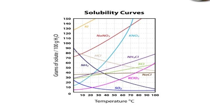 Solubility Curves
150
140
130
120
NANO,
KNO
110
100
90
80
HCI
NH.CI
70
KCI
60
NH,
50
40
Naci
30
KCIO,
20
10
SO
10 20 3 0 40 50 60 70 8 O 90 100
Temperature °C
Grams of solute / 100 gH,O
