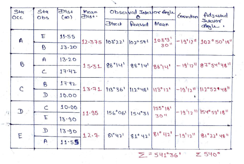 Đist
Cm)
Observed Inberor Angle
Sta
Sta
Mean
Dist.
Covretion Adgusted
Inteior
Occ
Obs
Direct
Reversed
Mean
Angle
11-55
12.375 l08°22' l02°541 103°3
30"
A
-19'12" 102°50'18"
13.20
A
13.20
15-31 88 14' 88°14' 88°14'-19'12" 5u'46"
17:42
B
17:42
13.71 113 36' 1120481 113°12'-19'12" 112°52 48"
D
10.00
10.00
155 18'
11-95
156°06I54*31
|-19'12 "Is4°59g'18"
30"
13.90
13.90
E
12.7
81°42' 81° 42'81°42' F19'12" 81°22' 48"
A
11.55
Z=541°36'
Z 540°
A
