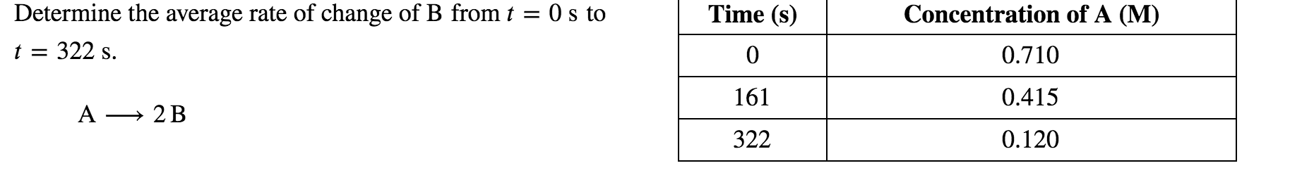 Time (s)
Concentration of A (M)
Determine the average rate of change of B from t = 0 s to
:322 s.
0.710
161
0.415
A → 2B
322
0.120
