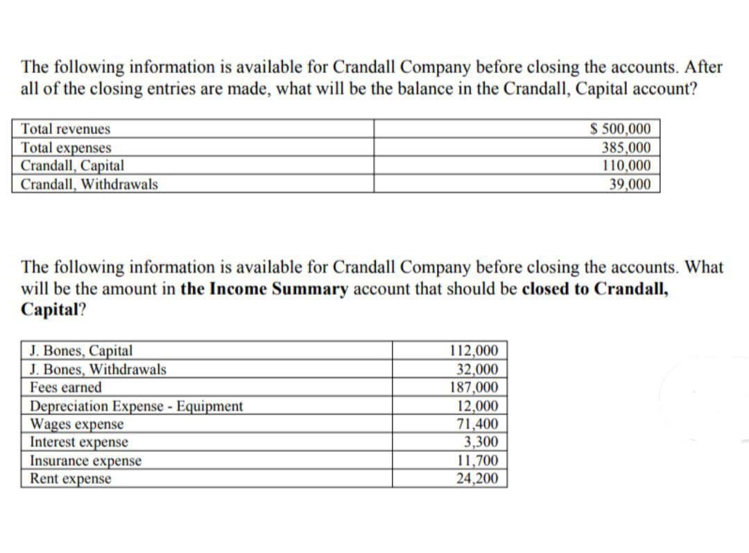 The following information is available for Crandall Company before closing the accounts. After
all of the closing entries are made, what will be the balance in the Crandall, Capital account?
$ 500,000
385,000
110,000
39,000
Total revenues
Total expenses
Crandall, Capital
Crandall, Withdrawals
The following information is available for Crandall Company before closing the accounts. What
will be the amount in the Income Summary account that should be closed to Crandall,
Capital?
J. Bones, Capital
J. Bones, Withdrawals
Fees earned
Depreciation Expense - Equipment
Wages expense
Interest expense
Insurance expense
Rent expense
112,000
32,000
187,000
12,000
71,400
3,300
11,700
24,200
