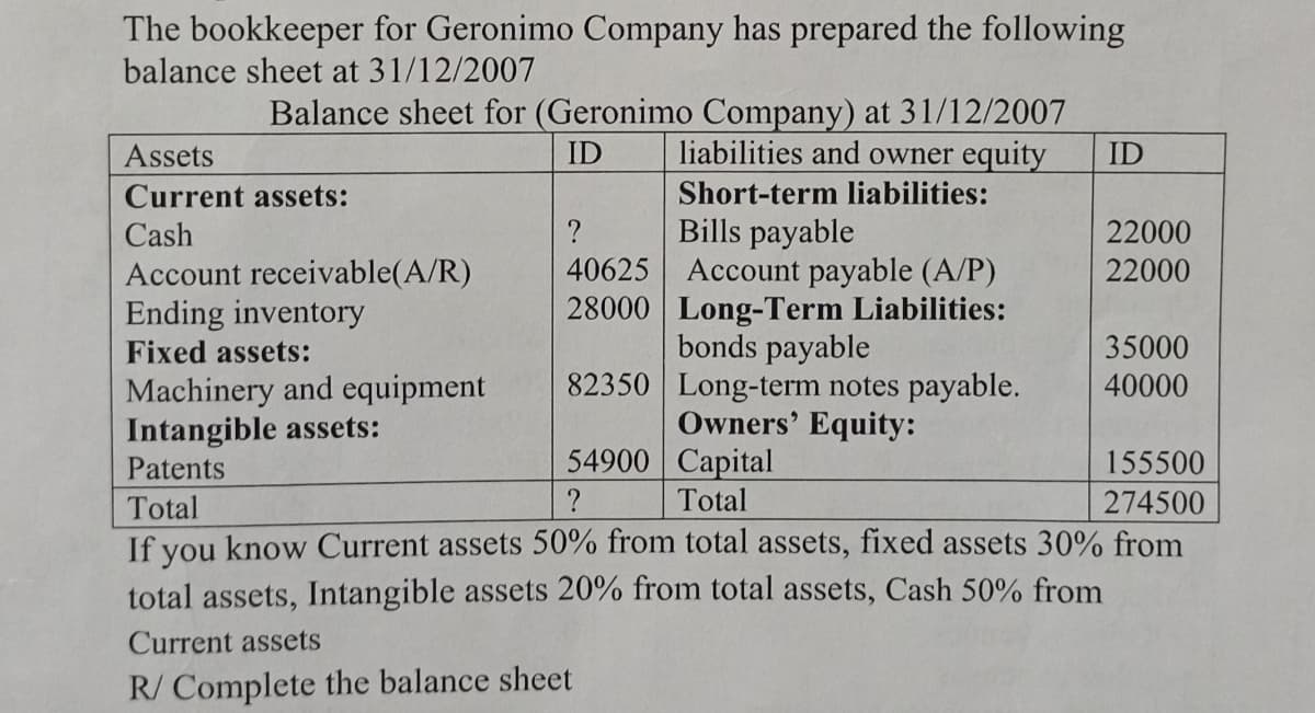 The bookkeeper for Geronimo Company has prepared the following
balance sheet at 31/12/2007
Balance sheet for (Geronimo Company) at 31/12/2007
liabilities and owner equity
Assets
ID
ID
Current assets:
Short-term liabilities:
Bills payable
40625 Account payable (A/P)
28000 Long-Term Liabilities:
bonds payable
82350 Long-term notes payable.
Owners' Equity:
Cash
22000
22000
Account receivable(A/R)
Ending inventory
Fixed assets:
35000
Machinery and equipment
Intangible assets:
Patents
40000
54900 Capital
155500
Total
Total
274500
If you know Current assets 50% from total assets, fixed assets 30% from
total assets, Intangible assets 20% from total assets, Cash 50% from
Current assets
R/ Complete the balance sheet
