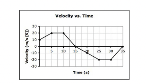 Velocity (m/s [S])
30
20
10
0
-10
-20
-30
5
Velocity vs. Time
10
15 20 25
Time (s)
30
35