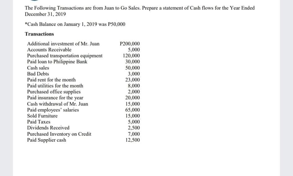 The Following Transactions are from Juan to Go Sales. Prepare a statement of Cash flows for the Year Ended
December 31, 2019
*Cash Balance on January 1, 2019 was P50,000
Transactions
Additional investment of Mr. Juan
Accounts Receivable
P200,000
5,000
120,000
Purchased transportation equipment
Paid loan to Philippine Bank
Cash sales
30,000
50,000
3,000
23,000
8,000
Bad Debts
Paid rent for the month
Paid utilities for the month
Purchased office supplies
Paid insurance for the year
2,000
20,000
Cash withdrawal of Mr. Juan
15,000
Paid employees' salaries
Sold Furniture
Paid Taxes
65,000
15,000
5,000
2,500
Dividends Received
Purchased Inventory on Credit
Paid Supplier cash
7,000
12,500
