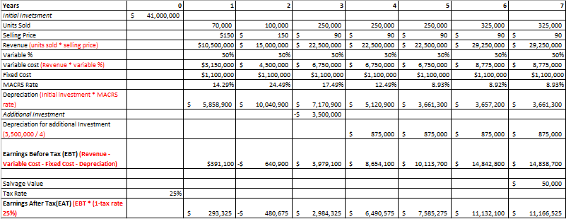 Years
Initial Invetsment
Units Sold
Selling Price
Revenue (units sold * selling price)
Variable %
Variable cost (Revenue * variable 96)
Fixed Cost
MACRS Rate
Depreciation (Initial investment * MACRS
rate)
Additional Investment
Depreciation for additional Investment
(3,500,000/4)
Earnings Before Tax (EBT) (Revenue -
Variable Cost - Fixed Cost - Depreciation)
Salvage Value
Tax Rate
°
$ 41,000,000
25%
Earnings After Tax(EAT) (EBT * (1-tax rate
25%)
3
4
5
6
7
70,000
$150 $
100,000
250,000
250,000
250,000
325,000
325,000
150 S
$10,500,000 $
30%
$3,150,000 $
15,000,000 $
30%
90 $
22,500,000 $
90 $
$1,100,000
14.29%
4,500,000 $
$1,100,000
24.49%
30%
6,750,000 $
$1,100,000
17.49%
22,500,000 $
30%
6,750,000 $
$1,100,000
12.49%
90 $
22,500,000 $
30%
6,750,000 $
$1,100,000
8.93%
90 $
29,250,000 $
90
29,250,000
30%
8,775,000 $
30%
$1,100,000
8.92%
8,775,000
$1,100,000
8.93%
$
5,858,900 $
10,040,900 $
-S
7,170,900 $
3,500,000
5,120,900 $
3,661,300 $
3,657,200 $
3,661,300
$
875,000 $
875,000 $
875,000 $
875,000
$391,100-$
640,900 $
3,979,100 $
8,654,100 $
10,113,700 $
14,842,800 $ 14,838,700
$
50,000
$
293,325-$
480,675 $
2,984,325 $ 6,490,575 $ 7,585,275 $
11,132,100 $
11,166,525