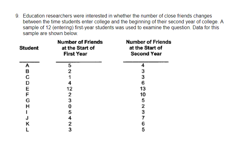 9. Education researchers were interested in whether the number of close friends changes
between the time students enter college and the beginning of their second year of college. A
sample of 12 (entering) first-year students was used to examine the question. Data for this
sample are shown below.
Number of Friends
Number of Friends
Student
at the Start of
at the Start of
First Year
Second Year
A
4
3
3
6
13
10
в
2
1
4
E
F
12
2
3
2
3
5
4
7
K
2
6
