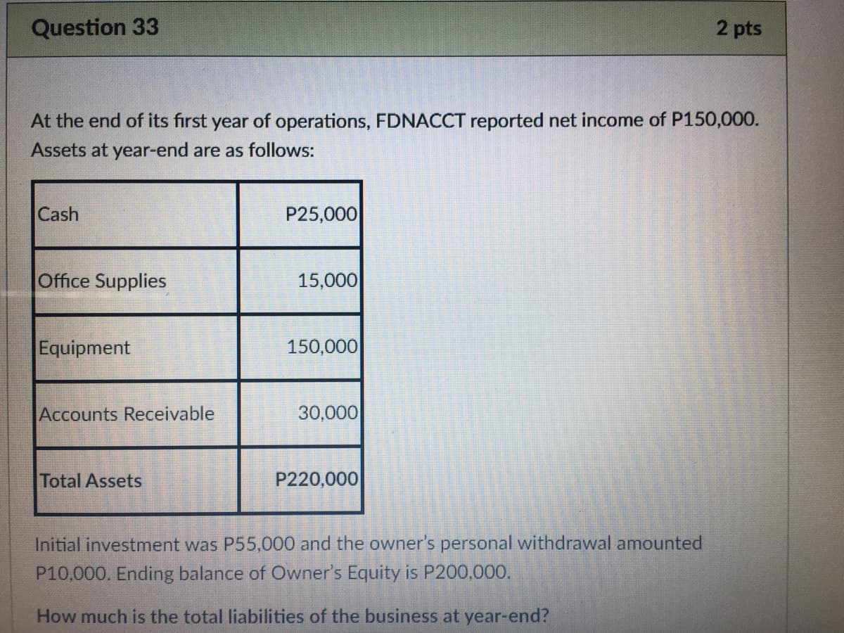 Question 33
2 pts
At the end of its first year of operations, FDNACCT reported net income of P150,000.
Assets at year-end are as follows:
Cash
P25,000
Office Supplies
15,000
Equipment
150,000
Accounts Receivable
30,000
Total Assets
P220,000
Initial investment was P55,000 and the owner's personal withdrawal amounted
P10,000. Ending balance of Owner's Equity is P200,000.
How much is the total liabilities of the business at year-end?
