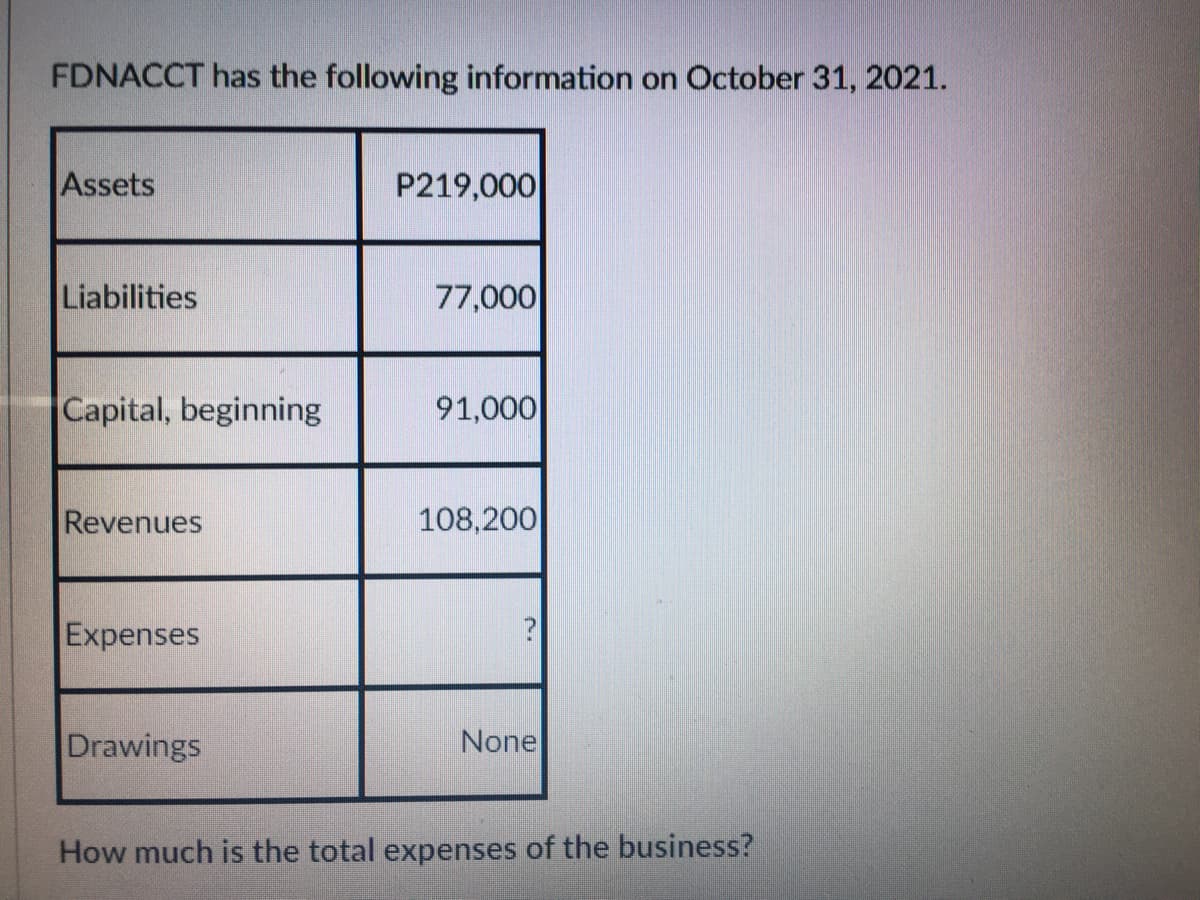 FDNACCT has the following information on October 31, 2021.
Assets
P219,000
Liabilities
77,000
Capital, beginning
91,000
Revenues
108,200
Expenses
Drawings
None
How much is the total expenses of the business?
