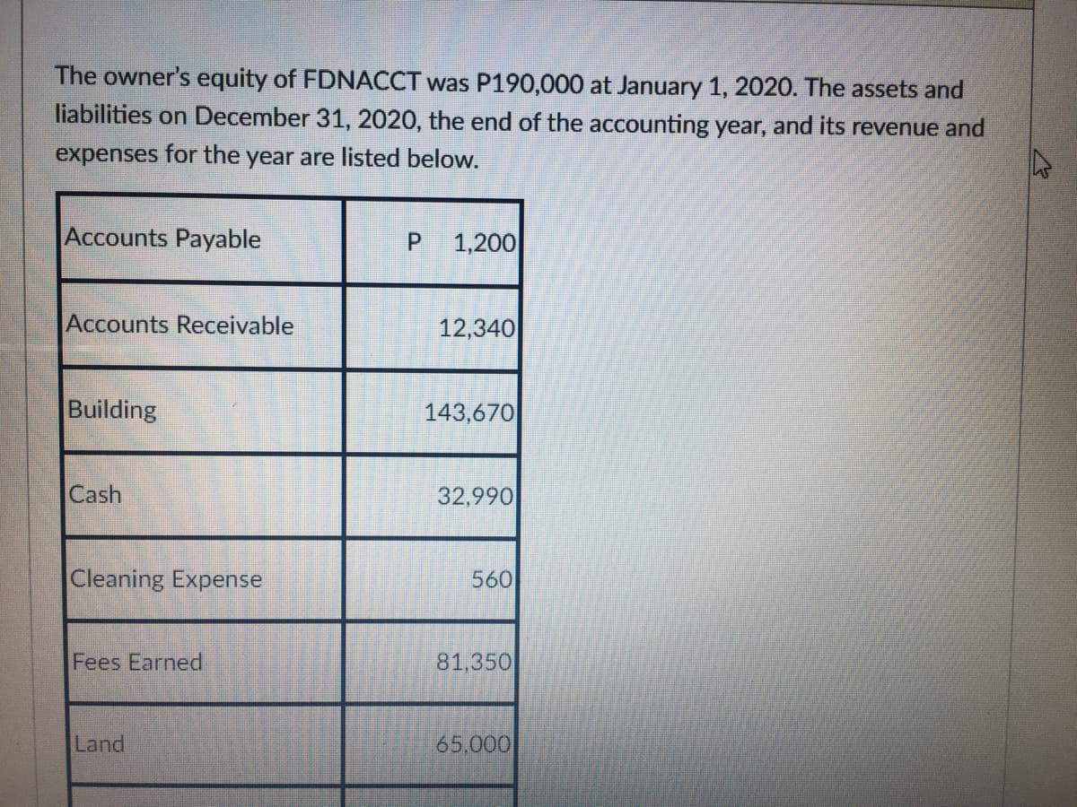 The owner's equity of FDNACCT was P190,000 at January 1, 2020. The assets and
liabilities on December 31, 2020, the end of the accounting year, and its revenue and
expenses for the year are listed below.
Accounts Payable
P.
1,200
Accounts Receivable
12,340
Building
143,670
Cash
32,990
Cleaning Expense
560
Fees Earned
81,350
Land
65.000
