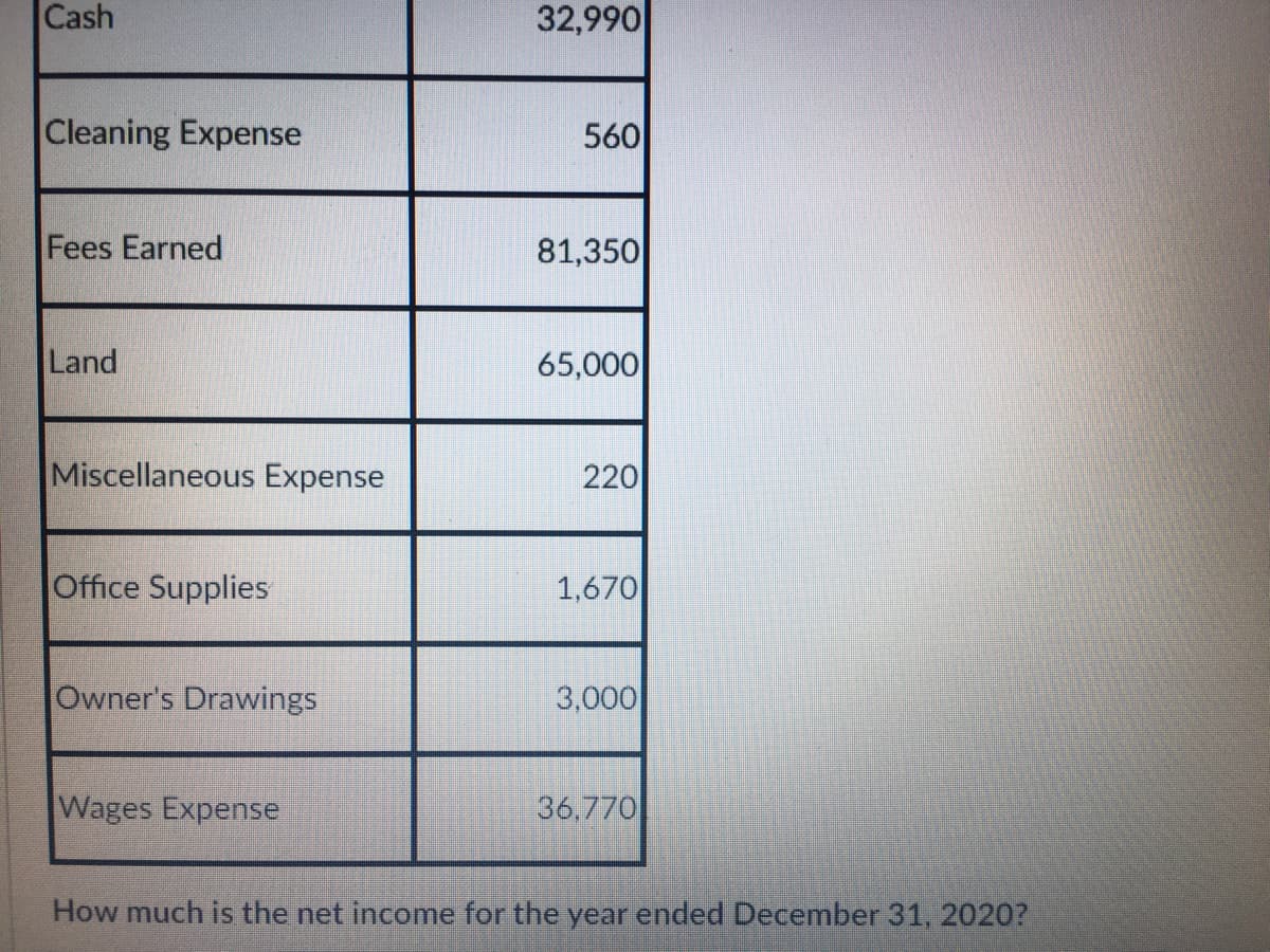 Cash
32,990
Cleaning Expense
560
Fees Earned
81,350
Land
65,000
Miscellaneous Expense
220
Office Supplies
1,670
Owner's Drawings
3,000
Wages Expense
36,770
How much is the net income for the year ended December 31, 2020?
