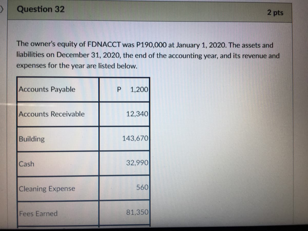 Question 32
2 pts
The owner's equity of FDNACCT was P190,000 at January 1, 2020. The assets and
liabilities on December 31, 2020, the end of the accounting year, and its revenue and
expenses for the year are listed below.
Accounts Payable
P.
1,200
Accounts Receivable
12,340
Building
143,670
Cash
32,990
Cleaning Expense
560
Fees Earned
81,350
