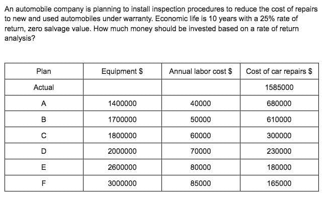 An automobile company is planning to install inspection procedures to reduce the cost of repairs
to new and used automobiles under warranty. Economic life is 10 years with a 25% rate of
return, zero salvage value. How much money should be invested based on a rate of return
analysis?
Plan
Equipment $
Annual labor cost $
Cost of car repairs $
Actual
1585000
A
1400000
40000
680000
B
1700000
50000
610000
C
1800000
60000
300000
D
2000000
70000
230000
E
2600000
80000
180000
3000000
85000
165000
LL
F