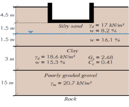 4.5 m
Silty sand Va = 17 kN/m³
w = 8.2 %
1.5 m
1.5 m
w = 16.1 %%
Clay
la = 18.6 kN/m³
w = 15.3 %
G, = 2.68
C = 0.41
3 m
Poorly graded gravel
15 m
= 20.7 kN/m³
Rock

