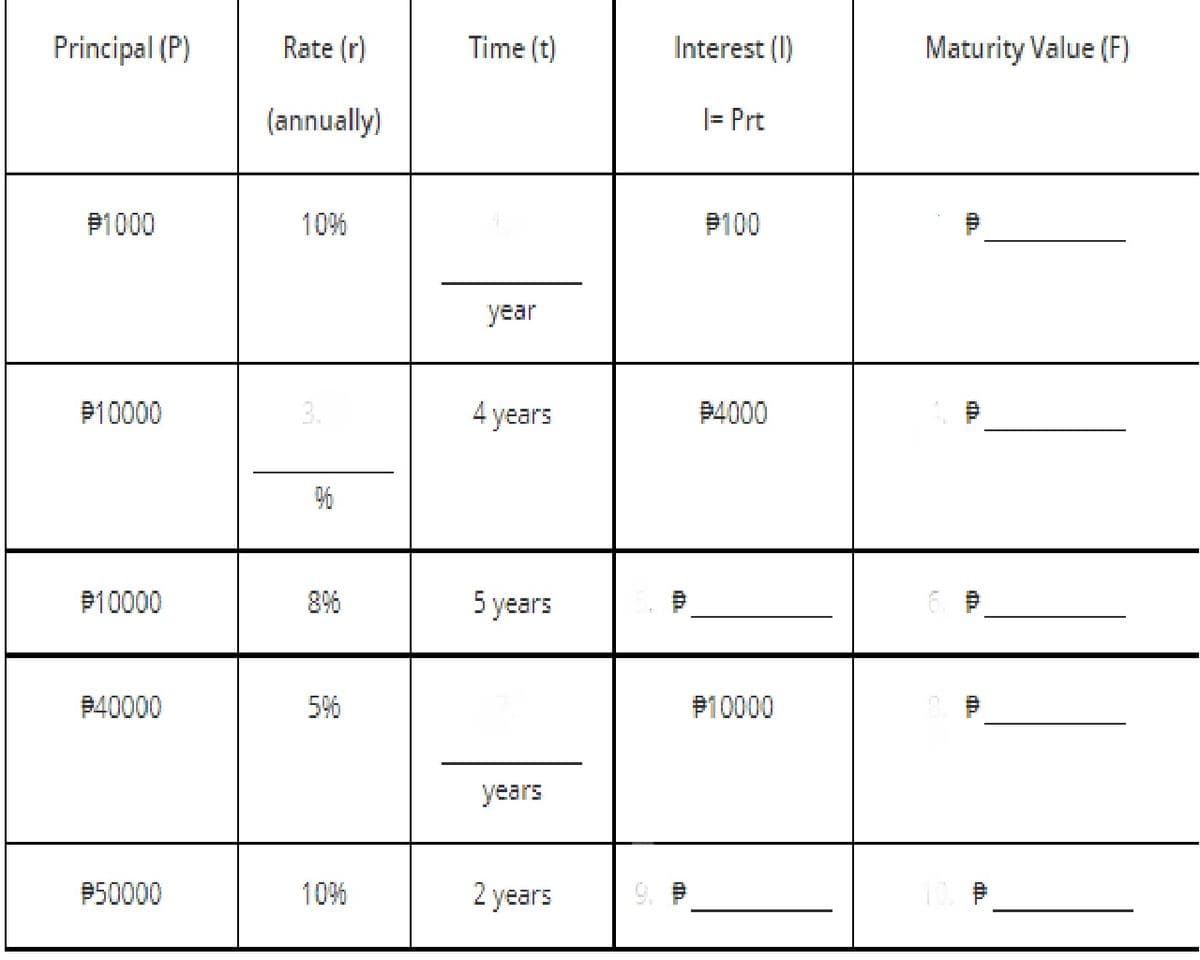 Principal (P)
Rate (r)
Time (t)
Interest (I)
Maturity Value (F)
(annually)
|= Prt
P1000
10%
P100
year
P10000
3.
4 years
P4000
P10000
8%
5 years
6. P
P40000
5%
P10000
years
P50000
10%
2 years
