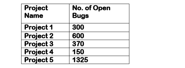 Project
Name
No. of Open
Bugs
Project 1
Project 2
Project 3
Project 4
Project 5
300
600
370
150
1325

