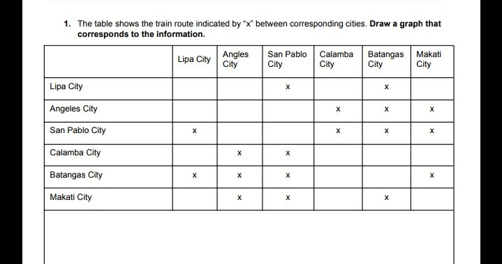 1. The table shows the train route indicated by "x" between corresponding cities. Draw a graph that
corresponds to the information.
Angles
City
Batangas Makati
City
San Pablo
Calamba
City
Lipa City
City
City
Lipa City
Angeles City
San Pablo City
Calamba City
Batangas City
Makati City
