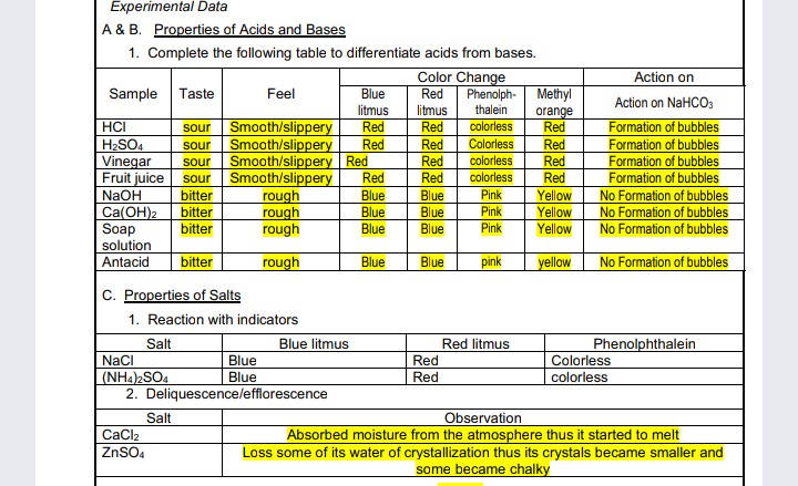 Experimental Data
A & B. Properties of Acids and Bases
1. Complete the following table to differentiate acids from bases.
Color Change
Action on
Blue
litmus
Phenolph- Methyl
thalein
colorless
Sample Taste
Feel
Red
Action on NaHCOs
litmus
orange
Red
HCI
H2SO4
Vinegar
Fruit juice
Smooth/slippery
Smooth/slippery
Smooth/slippery Red
Smooth/slippery
Formation of bubbles
Formation of bubbles
Formation of bubbles
Formation of bubbles
No Formation of bubbles
No Formation of bubbles
No Formation of bubbles
sour
Red
Red
sour
Red
Red
Colorless
Red
sour
Red
colorless
Red
sour
Red
Red
colorless
Red
NaOH
Blue
Blue
bitter
Pink
rough
rough
rough
Blue
Yellow
Ca(OH)2
Soap
solution
bitter
Blue
Pink
Yellow
bitter
Blue
Blue
Pink
Yellow
bitter
pink
yellow
No Formation of bubbles
Antacid
rough
Blue
Blue
C. Properties of Salts
1. Reaction with indicators
Salt
Blue litmus
Red litmus
Phenolphthalein
NaCI
Blue
Red
Colorless
(NH4)2SO4
2. Deliquescence/lefflorescence
Blue
Red
colorless
Observation
Absorbed moisture from the atmosphere thus it started to melt
Loss some of its water of crystallization thus its crystals became smaller and
some became chalky
Salt
CaCl2
ZnSO4
