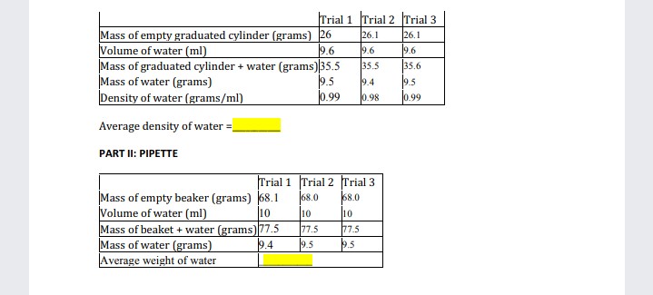 Trial 1 Trial 2 Trial 3
26.1
Mass of empty graduated cylinder (grams) 26
Volume of water (ml)
Mass of graduated cylinder + water (grams)|35.5
Mass of water (grams)
Density of water (grams/ml)
26.1
9.6
9.6
9.6
35.6
9.5
|0.99
35.5
9.5
0.99
9.4
0.98
Average density of water =,
PART II: PIPETTE
Trial 1 Trial 2 Trial 3
Mass of empty beaker (grams) 68.1
Volume of water (ml)
Mass of beaket + water (grams) 77.5
Mass of water (grams)
Average weight of water
|68.0
68.0
10
10
10
77.5
77.5
9.4
9.5
9.5
