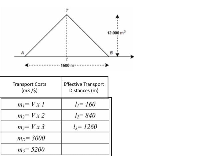 12.000 m3
1600 m-
Transport Costs
(m3 /$)
Effective Transport
Distances (m)
mj= Vx 1
l= 160
m2= Vx 2
lz= 840
m3= Vx 3
13= 1260
mp= 3000
mö= 5200

