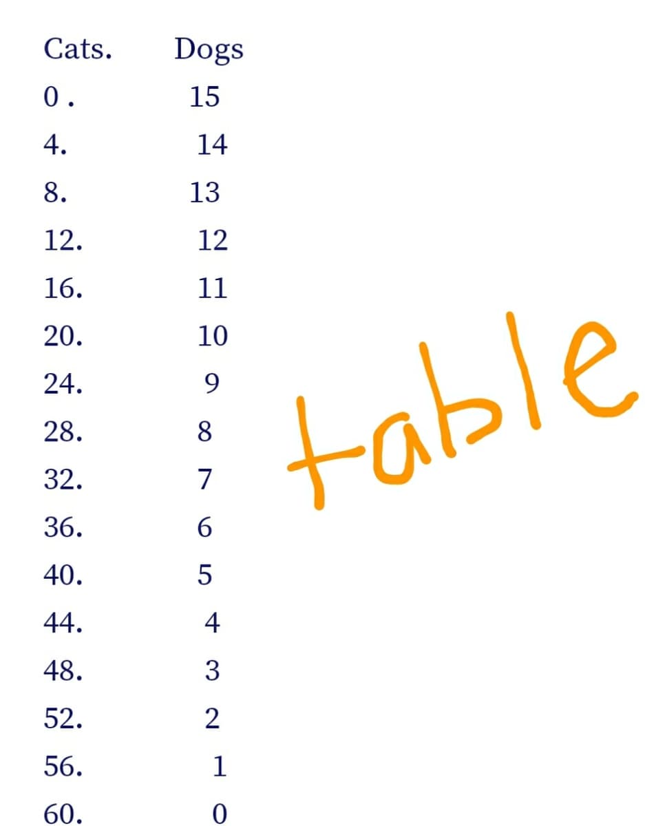 Cats.
Dogs
0.
15
4.
14
8.
13
12.
12
16.
11
20.
10
24.
9.
table
28.
8
32.
7
36.
6.
40.
5
44.
4
48.
3
52.
2
56.
1
60.
