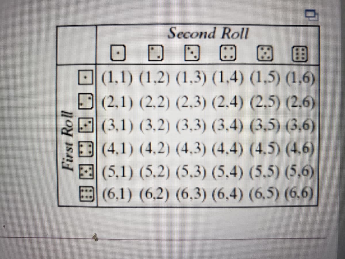 Second Roll
O D D B
O(1,1) (1.2) (1,3) (1,4) (1.5) (1,6)
D(2.1) (2.2) (2.3) (2,4) (2.5) (2.6)
(3,1) (3,2) (3,3) (3,4) (3.5) (3,6)
(4.1) (4.2) (4.3) (4,4) (4.5) (4.6)
E (5,1) (5.2) (5.3) (5,4) (5,5) (5.6)
(6,1) (6,2) (6,3) (6,4) (6,5) (6,6)
First Roll
