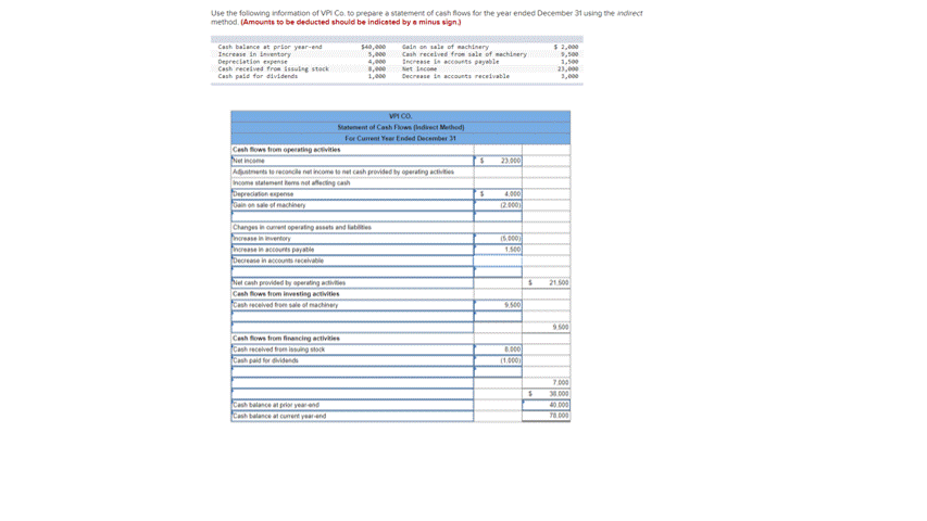 Use the following information of VPI Co. to prepare a statement of cash flows for the year ended December 31 using the andirect
method. (Amounts to be deducted should be indiceted by a minus signa
s40, 00 cain on sale of machinery
Cash balance at prior year-end
Increase in ieventery
Depreclation expense
Cash received fron issulng stock
pale for dividenda
Cash recelved fron sale of mechinery
Increase le accounts payeble
Net Lecone
1,00
1,00 Decrease in accounts recedvable
Statement of Canh Flown (ndiect Mehod)
For Curent Yeer Ended December 31
Cesh fows from operating ectivities
Net income
Adntnerta tereconcle net income to net cash provided by operating actities
noome statement hes not aflecting cash
bepreciton epene
Dain on t machinery
23.000
4.000
(2.000
Changes in oent operting et and lutites
norease in ertory
norease in accounts payatle
Decrease in accoun ecelvable
5.000
1.500
Net canh provided by perating aive
Cesh fows from investing activities
Cash recelved boe sale of machinery
21500
5500
Cash fows from financing activities
Cash recelved trom issuing stock
Cash paid for dvidendi
.000
(1.000
7 000
000
Cash balance at prir yearend
Cah belance at cunent yearend
40.000
