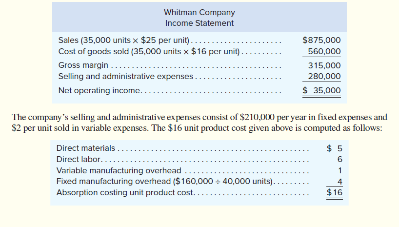 Whitman Company
Income Statement
Sales (35,000 units x $25 per unit).......
Cost of goods sold (35,000 units x $16 per unit).
Gross margin ......
Selling and administrative expenses .
$875,000
560,000
315,000
280,000
Net operating income...
$ 35,000
The company's selling and administrative expenses consist of $210,000 per year in fixed expenses and
$2 per unit sold in variable expenses. The $16 unit product cost given above is computed as follows:
Direct materials...
Direct labor....
Variable manufacturing overhead
Fixed manufacturing overhead ($160,000 ÷ 40,000 units)..
$ 5
1
4
Absorption costing unit product cost...
$16
