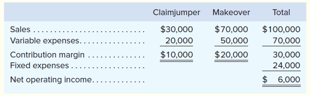 Claimjumper
Makeover
Total
Sales ....
$30,000
$70,000
$100,000
Variable expenses.
20,000
50,000
70,000
Contribution margin
$10,000
$20,000
30,000
Fixed expenses..
24,000
Net operating income...
$ 6,000
