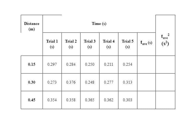 Distance
Time (s)
(m)
tave
Trial 1
Trial 2
Trial 3
Trial 4
Trial 5
tave (s)
(s*)
(s)
(s)
(s)
(s)
(s)
0.15
0.297
0.284
0.250
0.211
0.254
0.30
0.273
0.376
0.248
0.277
0.313
0.45
0.354
0.358
0.365
0.362
0.303
