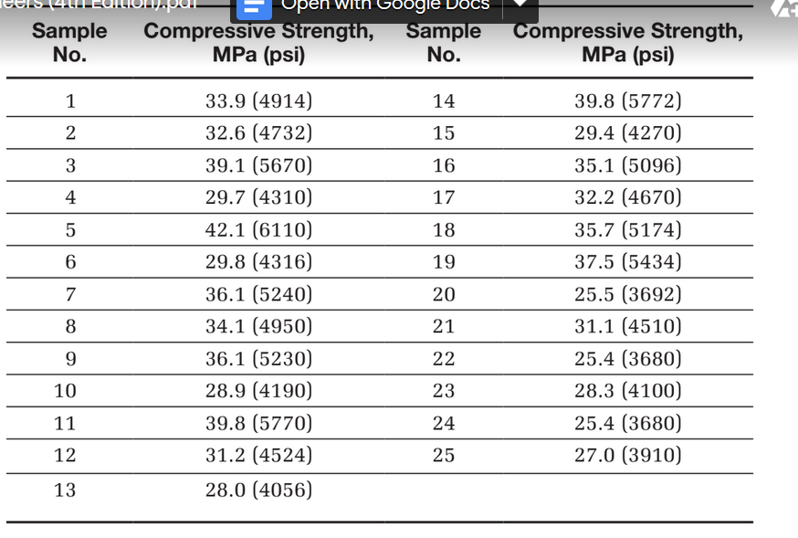 Ith
gle
Sample
No.
Compressive Strength,
MPa (psi)
Sample
No.
Compressive Strength,
MPa (psi)
33.9 (4914)
14
39.8 (5772)
32.6 (4732)
15
29.4 (4270)
39.1 (5670)
16
35.1 (5096)
4
29.7 (4310)
17
32.2 (4670)
42.1 (6110)
18
35.7 (5174)
29.8 (4316)
19
37.5 (5434)
36.1 (5240)
20
25.5 (3692)
8
34.1 (4950)
21
31.1 (4510)
9.
36.1 (5230)
22
25.4 (3680)
28.9 (4190)
23
28.3 (4100)
11
39.8 (5770)
24
25.4 (3680)
12
31.2 (4524)
25
27.0 (3910)
13
28.0 (4056)
LO
